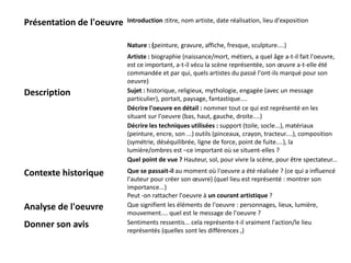 Présentation de l'oeuvre Introduction :titre, nom artiste, date réalisation, lieu d'exposition
Nature : (peinture, gravure, affiche, fresque, sculpture....)
Artiste : biographie (naissance/mort, métiers, a quel âge a-t-il fait l'oeuvre,
est ce important, a-t-il vécu la scène représentée, son œuvre a-t-elle été
commandée et par qui, quels artistes du passé l'ont-ils marqué pour son
oeuvre)
Description Sujet : historique, religieux, mythologie, engagée (avec un message
particulier), portait, paysage, fantastique....
Décrire l'oeuvre en détail : nommer tout ce qui est représenté en les
situant sur l'oeuvre (bas, haut, gauche, droite....)
Décrire les techniques utilisées : support (toile, socle...), matériaux
(peinture, encre, son ...) outils (pinceaux, crayon, tracteur....), composition
(symétrie, déséquilibrée, ligne de force, point de fuite....), la
lumière/ombres est –ce important où se situent-elles ?
Quel point de vue ? Hauteur, sol, pour vivre la scène, pour être spectateur...
Contexte historique Que se passait-il au moment où l'oeuvre a été réalisée ? (ce qui a influencé
l'auteur pour créer son œuvre) (quel lieu est représenté : montrer son
importance...)
Peut -on rattacher l'oeuvre à un courant artistique ?
Analyse de l'oeuvre Que signifient les éléments de l'oeuvre : personnages, lieux, lumière,
mouvement.... quel est le message de l'oeuvre ?
Donner son avis Sentiments ressentis... cela représente-t-il vraiment l'action/le lieu
représentés (quelles sont les différences ,)
 