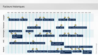 Olivier Dommange 
Facteurs historiques 
 