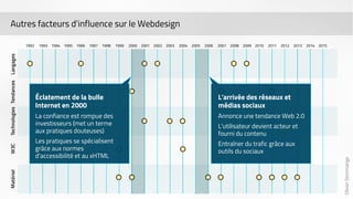 Olivier Dommange 
Autres facteurs d'influence sur le Webdesign 
L'arrivée des réseaux et 
médias sociaux 
Annonce une tendance Web 2.0 
L'utilisateur devient acteur et 
fourni du contenu 
Entraîner du trafic grâce aux 
outils du sociaux 
Éclatement de la bulle 
Internet en 2000 
La confiance est rompue des 
investisseurs (met un terme 
aux pratiques douteuses) 
Les pratiques se spécialisent 
grâce aux normes 
d'accessibilité et au xHTML 
 