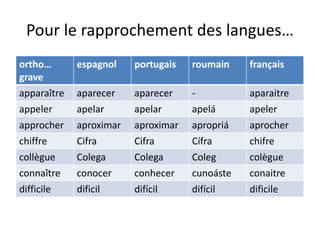 Pour le rapprochement des langues…
ortho…
grave
espagnol portugais roumain français
apparaître aparecer aparecer - aparaitre
appeler apelar apelar apelá apeler
approcher aproximar aproximar apropriá aprocher
chiffre Cifra Cifra Cífra chifre
collègue Colega Colega Coleg colègue
connaître conocer conhecer cunoáste conaitre
difficile dificil difícil difícil dificile
 