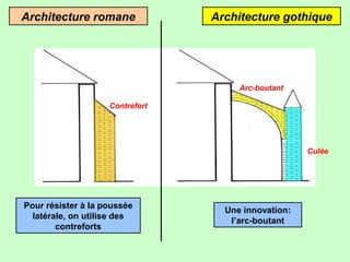 Architecture romane

Architecture gothique

Arc-boutant
Contrefort

Culée

Pour résister à la poussée
latérale, on utilise des
contreforts

Une innovation:
l’arc-boutant

 