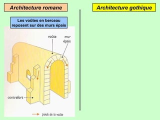 Architecture romane
Les voûtes en berceau
reposent sur des murs épais

Architecture gothique

 