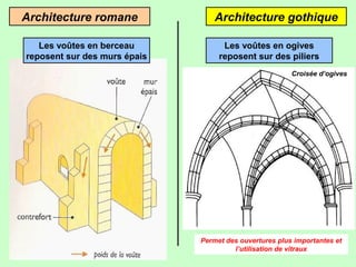 Architecture romane
Les voûtes en berceau
reposent sur des murs épais

Architecture gothique
Les voûtes en ogives
reposent sur des piliers
Croisée d’ogives

Permet des ouvertures plus importantes et
l’utilisation de vitraux

 