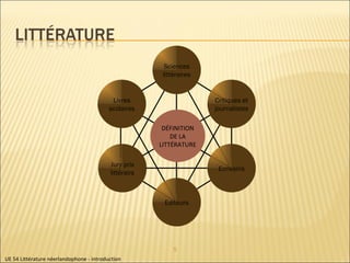 Livres scolaires Critiques et journalistes Ecrivains Jury prix littérairs DÉFINITION DE LA LITTÉRATURE Editeurs Sciences littéraires UE 54 Littérature néerlandophone - introduction 