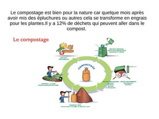 Le compostage est bien pour la nature car quelque mois après
avoir mis des épluchures ou autres cela se transforme en engrais
pour les plantes.Il y a 12% de déchets qui peuvent aller dans le
compost.
 