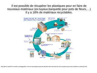 http://tpe-tri-selectif.e-monsite.com/pages/les--mis-en-oeuvre/apres-que-les-dechets-aient-ete-tries-ils-sont-recuperes-pour-etre-reutilises-ou-detruits.html
Il est possible de récupérer les plastiques pour en faire de
nouveaux matériaux (ex:tuyaux,barquette pour pots de fleurs,…)
Il y a 18% de matériaux recyclables.
 