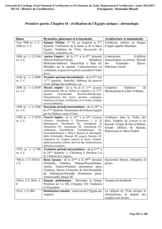 Université de Carthage. Ecole Nationale d’Architecture et d’Urbanisme de Tunis. Département d’Architecture. Année 2016/2017
M1-41 : Histoire de l’architecture. Enseignante : Hounaida Dhouib
Page 15 sur 64
Première partie, Chapitre II : civilisation de l’Egypte antique : chronologie.
Dates Dynasties, pharaons et évènements. Architecture et monuments
Vers 3000 av. J. C-
2600 av. J. C
Epoque Thinite, 1ère
(le roi Serpent) et 2ème
dynastie. Unification de la haute et de la basse
Égypte, fondation de l’État, découverte de
l’écriture, calendrier, etc.
Tombeaux réalisés en briques
d’argile appelés Mastabas.
2600 av. J. C-2140
av. J. C
Ancien Empire : de la 3ème
à la 8ème
dynastie
(Djoser/Snéfrou/Chéops, Khephren,
Mykérinos/Sahourê, Ounas/Pépi I, Pépi II).
Memphis est la capitale, l’administration est
centralisée, le pouvoir royal est considéré d’ordre
divin.
Construction d’édifices
monumentaux en pierres. Période
des Pyramides : Djoser,
Dahchour, Gizeh.
2140 av. J. C-2040
av. J. C
Première période intermédiaire : de la 9ème
à la
11ème
dynastie. Anarchie, faiblesse du pouvoir
royal, pillage des tombeaux, etc.
2040 av. J. C-1650
av. J. C
Moyen empire : de la fin de la 11ème
dynastie
(Montouhotep fait de Thèbes la capitale) à la 12ème
dynastie (Amenemhat, Sésostris/Sebekhotep).
Nationalisation des terres, grandes campagnes
militaires en Libye, en Palestine et en Nubie, Grandes
œuvres littéraires.
Complexe funéraire de
Montouhotep II à Deir el Bahari
1650 av. J. C-1540
av. J. C
Deuxième période intermédiaire : de la 14ème
à
la 17ème
dynastie. Domination de la Basse-Egypte
par les Hyksos venus d’Asie.
1540 av. J. C-1070
av. J. C
Nouvel empire : de la 18ème
à la 20ème
dynastie
(Amosis, Amenhotep I, Thoutmosis I et II,
Hatchepsout, Thoutmosis III, Amenhotep II,
Thoutmosis IV, Amenhotep III, Amenhotep IV-
Akhenaton, Smenkhkarê, Toutankhamon, Aÿ,
Horemheb/Ramsès I, Séthi I, Ramsès II, Merenptah,
Séthi II/Setnakht, Ramsès III jusqu’à Ramsès XI.
Expansion de l’empire jusqu’à la Syrie, richesse,
épanouissement culturel, pouvoir des fonctionnaires,
militaires et prêtres.
Tombeaux dans la Vallée des
Rois, Temples de Louxor et de
Karnak, Temple de Deir el Bahari,
Grands édifices de Karnak,
Ramesseum et Abou Simbel.
1070 av. J. C-700
av. J. C
Troisième période intermédiaire : de la 21ème
à
la 24ème
dynastie. (./ Chéchonq I, Osorkon I et
II/.) Déclin de l’empire.
700 av. J. C-330 av.
J. C
Basse époque : de la 25ème
à la 30ème
dynastie
(Piaânkhy, Chabaka, Taharqa/Psammétique,
Apriès, Amasis/Première domination perse
Cambyse, Darius I/Amyrtée de Saïs/Nectanébo
de Sebennytos/Seconde domination perse,
ArtaxersèsIII, Darius III°
Souverains libyens, éthiopiens et
perses.
330 av. J. C-30 av. J.
C
Epoque ptolémaïque : Alexandre le Grand,
Ptolémée de I à XII, Cléopâtre VII. Fondation
d’Alexandrie.
Temples de Dendérah.
30 av. J. C-400. Domination romaine : annexion de l’Égypte par
Auguste.
La religion de l’Etat devient le
christianisme, la plupart des
temples sont fermés.
 