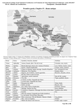 Université de Carthage. Ecole Nationale d’Architecture et d’Urbanisme de Tunis. Département d’Architecture. Année 2016/2017
M1-41 : Histoire de l’architecture. Enseignante : Hounaida Dhouib
Page 32 sur 64
Première partie, Chapitre IV : Rome antique
Carte de l’empire romain. À l’époque de la République commence une politique d’expansion territoriale qui atteint son apogée sous l’empereur Trajan
(septembre 53 Italica, Bétique-août 117 Selinus, Cilicie), où le territoire était estimé à 6 500 000 km2.
Rome Grèce Symbole, fonction, identité Attributs
Vénus Aphrodite Amour, beauté, désir. Née de la mer Colombe, rose, myrte
Phébus Apollon Beauté physique, beaux-arts. Jumeau d'Artémis Lyre, flèches, laurier, soleil
Mars Arès Guerre. Amant d'Aphrodite. Casque, armes, armures
Diane Artémis Chasse et chasteté, nature sauvage. Jumelle d'Apollon Arc, croissant de Lune
Esculape Asklepios Médecine. Fils d'Apollon Serpent, bâton
Minerve Athéna Sagesse, art et métiers, victoire guerrière. Bouclier, chouette, olivier
Saturne Cronos Roi des Titans et père de Zeus
Cérès Déméter Agriculture, amour maternel Epis de blé, sceptre
Bacchus Dionysos Vin, fête Vigne, panthère, thyrse
Cupidon Eros L'amour, le désir. Engendré du Chaos.
Tellus Gaïa La terre mère. Engendré du Chaos.
Pluton Hadès Royaume des morts Trône, barbe
Sol Hélios Soleil, un titan. Rayons, char
Vulcain Héphaïstos Feu, métal. Epoux d'Aphrodite. Enclume, marteau
Junon Héra Mariage. Epouse de Zeus. Paon, diadème
Mercure Hermès Commerce, éloquence. Messager des dieux et des âmes Sandales ailés, bélier
Vesta Hestia Famille Feu
Somnus Hypnos Dieu du sommeil. Engendré par Erèbe (ténèbres)
Uranus Ouranos Le ciel étoilé. Fils de Gaïa, Dieu père.
Proserpine Perséphone Mort, renouveau. Fille de Déméter. Mariée à Hadès. Coq, plantes
Neptune Poséidon Mer, vents et tempêtes. Trident
Jupiter Zeus Maître des dieux et de l'univers. Foudre, aigle, sceptre
 