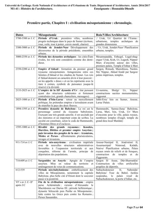 Université de Carthage. Ecole Nationale d’Architecture et d’Urbanisme de Tunis. Département d’Architecture. Année 2016/2017
M1-41 : Histoire de l’architecture. Enseignante : Hounaida Dhouib
Page 7 sur 64
Première partie, Chapitre I : civilisation mésopotamienne : chronologie.
Dates Mésopotamie Rois/Villes/Architecture
3700-3300 av J. C Période d’Uruk : premières villes, nombreux
progrès techniques dans le pays de Sumer (écriture,
roue, voile, tour à potier, cuivre moulé, chariot)
./ Uruk, Ur/ Quartier de l’Eanna :
urbanisme, temples archaïques de
grandes dimensions
3300-3000 av J. C Période de Jemdet-Nasr Développement des
découvertes de la période précédente, ensembles
urbains.
./ Ur, Uruk, Jemdet-Nasr/ Planification
urbaine, temples.
3000-2350 av J. C Période des dynasties archaïques : les cités-États
rivales, les rois sont considérés comme des demi-
dieux.
Mesannepadda, Enhegal, Lugal-shag-
engur/ Uruk, Kish, Ur, Lagash, Nippur/
Murs d’enceinte autour des villes,
premiers palais, Temple d’Ishtar à Mari
2350-2200 av J. C Empire d’Akkad : formation du premier grand
royaume mésopotamien. Antagonisme entre ces
Sémites d'Akkad et les citadins de Sumer. Les rois
d’Akkad donnent un caractère divin à leur pouvoir :
on les appelle « dieux » et on les représente avec la
tiare à cornes, symbole de puissance jusque-là
réservé à la divinité.
Sargon, Rimush, Manishtusu, Narâm-
Sîn/ Nippur, Akkad fondé par Sargon/
palais impériaux, temples.
2133-2025 av J. C L’empire de la IIIe
dynastie d’Ur : état puissant
ayant des structures cohérentes et fortement
centralisées (roi, grands chanceliers, messagers)
Ur-nammu, Shulgi/ Ur, Nippur/
constructions sacrées monumentales,
ziggourat
2025-1800 av J. C Période d’Isin-Larsa : retour au morcellement
politique, les prétendus empires s’écroulaient avant
de réunifier le pays des deux fleuves.
Ishbi-Erra/ Isin en Sumer, Assour,
Larsa/ Palais.
1894-1595 av J. C Première dynastie de Babylone : Le roi est le
personnage central du royaume babylonien.
Exerçant une très grande autorité, il est secondé par
des ministres et un important corps de scribes. La
société est constituée, selon le code de Hammurabi,
d’hommes libres et d’esclaves.
Hammurabi, Samsu-iluna/ Babylone,
Larsa, Mari, Isin, Uruk, Ur/ Murs
d’enceinte pour la ville, palais royaux,
nombreux temples (Esagil, temple du
grand dieu local Marduk)
1595-1000 av J. C Rivalité des grands royaumes : Kassites,
Hurrites, Hittites et premier empire Assyrien ;
puis invasion des peuples de la mer : Araméens,
Mèdes et Perses : affrontements pluriséculaires,
ravages et invasions.
911-714 av J. C Période néo-assyrienne : civilisation impériale
avec de nouvelles structures administratives
favorables à l’expansion territoriale et aux
conquêtes, réforme de l’armée, principe de
déportation des populations.
Assour-Nasirpal II, Arad-nirari II,
Assurnasirpal/ Nimroud, Kalakh,
Ninive/ Planification urbaine, Palais
royaux ornés de reliefs et de fresques,
construction de temples et de
Ziggourats.
714-609 av J. C Sargonides en Assyrie : Apogée de l’empire
assyrien. Mise en valeur du territoire et
aménagement de voies de communications.
Sargon II/ Assur, Dûr-Sharrunkîn/
Construction de villes artificielles
peuplées de déportés.
612-539 Période néo-babylonienne : embellissement des
villes de Mésopotamie, notamment la capitale
Babylone, plus belle cité d’Orient dont le souvenir
passe à la postérité.
Nabuchodonosor II, Nabonide/
Babylone/ Tour de Babel, Jardins
suspendus, le palais royal de
Nabuchodonosor, la porte d’Ishtar, etc.
VIe
s av J. C- IIe
après J.C
Fin de la civilisation mésopotamienne : empire
perse Achéménide ; victoire d’Alexandre le
Macédonien sur Darius III ; période hellénistique ;
dynastie Séleucide puis Parthe en Mésopotamie ;
lutte contre les Grecs puis contre les Romains ;
Perses Sassanides.
 