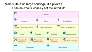Partenaires
ActivitésProduits
Modes de relation
Clients
Ressources
humaines
Canaux de distribution
Valeurs
Ressources
d’infrastructure
Ressources de
production
Prescripteurs
Services
Canaux de communication
BénéficiairesBesoins
Structure des coûts
Flux de revenus
Mais suite à un large sondage, il a pivoté !
Et de nouveaux icônes y ont été introduits…
 