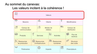 Partenaires
ActivitésProduits
Modes de
relation
Clients
Ressources
humaines
Canaux de
distribution
Valeurs
Ressources
d’infrastructure
Ressources
de production
Prescripteurs
Services
Canaux de
communication
BénéficiairesBesoins
Structure
des coûts
Flux de
revenus
Au sommet du canevas:
Les valeurs incitent à la cohérence !
Impacts
 