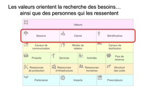 Partenaires
ActivitésProduits
Modes de
relation
Clients
Ressources
humaines
Canaux de
distribution
Valeurs
Ressources
d’infrastructure
Ressources
de production
Prescripteurs
Services
Canaux de
communication
BénéficiairesBesoins
Structure
des coûts
Flux de
revenus
Impacts
Les valeurs orientent la recherche des besoins…
ainsi que des personnes qui les ressentent
 