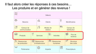 Partenaires
ActivitésProduits
Modes de
relation
Clients
Ressources
humaines
Canaux de
distribution
Valeurs
Ressources
d’infrastructure
Ressources
de production
Prescripteurs
Services
Canaux de
communication
BénéficiairesBesoins
Structure
des coûts
Flux de
revenus
Impacts
Il faut alors créer les réponses à ces besoins…
Les produire et en générer des revenus !
 