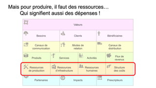 Partenaires
ActivitésProduits
Modes de
relation
Clients
Ressources
humaines
Canaux de
distribution
Valeurs
Ressources
d’infrastructure
Ressources
de production
Prescripteurs
Services
Canaux de
communication
BénéficiairesBesoins
Structure
des coûts
Flux de
revenus
Impacts
Mais pour produire, il faut des ressources…
Qui signifient aussi des dépenses !
 