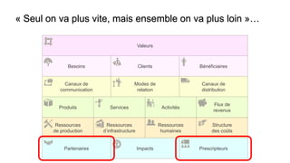 Partenaires
ActivitésProduits
Modes de
relation
Clients
Ressources
humaines
Canaux de
distribution
Valeurs
Ressources
d’infrastructure
Ressources
de production
Prescripteurs
Services
Canaux de
communication
BénéficiairesBesoins
Structure
des coûts
Flux de
revenus
Impacts
« Seul on va plus vite, mais ensemble on va plus loin »…
 