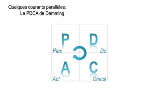 Quelques courants parallèles:
Le PDCA de Demming
Partenaires clés Segments de clientèles
Structure des coûts Flux de revenus
Plan Do
Act Check
 