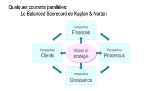 Quelques courants parallèles:
Le Balanced Scorecard de Kaplan & Norton
Partenaires clés
Segments de clientèles
Structure des coûts
Flux de revenus
Perspective
Clients
Perspective
Finances
Perspective
Croissance
Perspective
Processus
Vision et
stratégie
 
