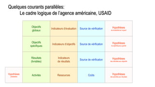 Quelques courants parallèles:
Le cadre logique de l’agence américaine, USAID
Activités clés
Proposition de valeur
Relations clients
Ressources clés
CanauxPartenaires clés Segments de clientèles
Structure des coûts Flux de revenusActivités
Résultats
(livrables)
Objectifs
spécifiques
Objectifs
globaux
Indicateurs d’évaluation
Indicateurs d’objectifs
Indicateurs
de résultats
Ressources
Source de vérification
Source de vérification
Source de vérification
Coûts
Hypothèses
de durabilité de l’impact
Hypothèses
du spécifique au global
Hypothèses
des résultats aux objectifs
Hypothèses
des activités aux résultats
Hypothèses
préalables
 