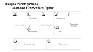 Quelques courants parallèles:
Le canevas d’Osterwalder et Pigneur…
Partenaires clés
Activités clés Relations clients
Segments de
clientèles
Ressources clés Canaux
Structure des coûts Flux de revenus
Proposition de valeur
 
