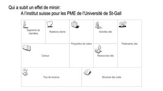Qui a subit un effet de miroir:
A l’institut suisse pour les PME de l’Université de St-Gall
Partenaires clés
Activités clésRelations clients
Segments de
clientèles
Ressources clésCanaux
Structure des coûtsFlux de revenus
Proposition de valeur
 
