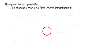 Quelques courants parallèles:
Le canevas « rond » de SBM, orienté impact sociétal
Partenaires clés
Activités clés
Proposition de valeur
Relations clients
Segments de
clientèles
Ressources clésCanaux
Structure des coûtsFlux de revenus
 