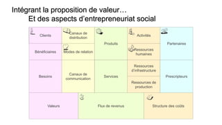 Partenaires clés
Activités clés
Proposition de
valeur
Relations clients
Segments de
clientèles
Ressources clés
Canaux
Intégrant la proposition de valeur…
Et des aspects d’entrepreneuriat social
Partenaires
Activités
Produits
Modes de relation
Clients
Ressources
humaines
Canaux de
distribution
Structure des coûtsFlux de revenusValeurs
Ressources
d’infrastructure
Ressources de
production
PrescripteursServices
Canaux de
communication
Bénéficiaires
Besoins
Structure des coûtsFlux de revenus
 