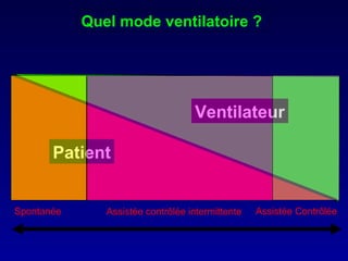 Ventilateur Patient Quel mode ventilatoire ?   Spontanée Assistée contrôlée intermittente Assistée Contrôlée 