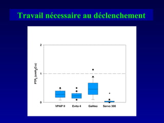 Travail nécessaire au déclenchement 