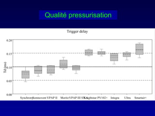 Qualité pressurisation Trigger delay Synchrony Somnovent VPAP II Moritz VPAP III ST-A Knightstar PV102+ Integra Ultra Smartair+ Td (ms) 0.00 0.05 0.10 0.15 0.20 