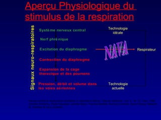 Aperçu Physiologique du  stimulus de la respiration   Signaux neuro-respiratoires Système nerveux central Nerf phrénique Excitation du diaphragme Contraction du diaphragme Expansion de la cage  thoracique et des poumons Pression, débit et volume dans les voies aériennes Respirateur Neural control of mechanical ventilation in respiratory failure - Nature medicine - Vol. 5 - Nr 12 - Dec. 1999 Christer Sinderby, Paolo Navalesi, Jennifer Beck, Yoanna Skrobik, Norman Comtois, Sven Friberg, Stewart B. Gottfried & Lars Lindström NAVA Technologie actuelle Technologie idéale Nouvelle  technologie 