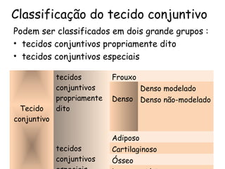 Classificação do tecido conjuntivo
Podem ser classificados em dois grande grupos :
• tecidos conjuntivos propriamente dito
• tecidos conjuntivos especiais

Tecido
conjuntivo

tecidos
conjuntivos
propriamente
dito

tecidos
conjuntivos

Frouxo
Denso modelado

Denso Denso não-modelado

Adiposo
Cartilaginoso
Ósseo

 