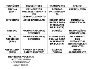 HORMÔNIO BIOSSÍNTESE TRANSPORTE EFEITO
AUXINA
(AIA)
PRIMÓRDIOS
FOLIARES/ SEMENTE
EM
DESENVOLVIMENTO
DIFUSÃO
UNIDIRECION
AL
CRESCIMENTO
CITOCINAS ÁPICE RADICULAR XILEMA (DAS
RAÍZES PARA
O RESTANTE
DA PLANTA)
DIMINUI A
SENESCÊNCIA
ETILENO FOLHAS MADURAS/
SEMENTES
DIFUSÃO MATURAÇÃO E
SENESCÊNCIA
ÁCIDO
ABSCÍSICO
(ABA)
FOLHAS MADURAS/
SEMENTES
FLOEMA (DAS
FOLHAS PARA
O RESTANTE
DA PLANTA)
FECHAMENTO
DOS
ESTÔMATOS/
DORMÊNCIA EM
SEMENTES
GIBERILINA
(GAS)
CAULE/ SEMENTE/
RAÍZES (JOVENS)
XILEMA/
FLOEMA
HIPER-
ALONGAMENTO
TROPISMOS VEGETAIS
- FOTOTROPISMO
- GEOTROPISMO
- NASTISMOS
 