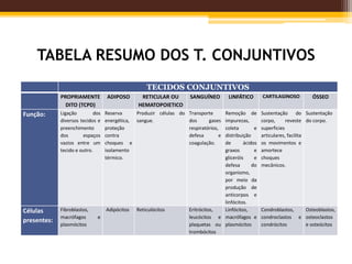 TABELA RESUMO DOS T. CONJUNTIVOS
TECIDOS CONJUNTIVOS
PROPRIAMENTE
DITO (TCPD)
ADIPOSO RETICULAR OU
HEMATOPOIETICO
SANGUÍNEO LINFÁTICO CARTILAGINOSO ÓSSEO
Função: Ligação dos
diversos tecidos e
preenchimento
dos espaços
vazios entre um
tecido e outro.
Reserva
energética,
proteção
contra
choques e
isolamento
térmico.
Produzir células do
sangue.
Transporte
dos gases
respiratórios,
defesa e
coagulação.
Remoção de
impurezas,
coleta e
distribuição
de ácidos
graxos e
gliceróis e
defesa do
organismo,
por meio da
produção de
anticorpos e
linfócitos.
Sustentação do
corpo, reveste
superficies
articulares, facilita
os movimentos e
amortece
choques
mecânicos.
Sustentação
do corpo.
Células
presentes:
Fibroblastos,
macrófagos e
plasmócitos
Adipócitos Reticulócitos Eritrócitos,
leucócitos e
plaquetas ou
trombócitos
Linfócitos,
macrófagos e
plasmócitos
Condroblastos,
condroclastos e
condrócitos
Osteoblastos,
osteoclastos
e osteócitos
 