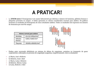 A PRATICAR!
• 1. (ENEM-2001) O hemograma é um exame laboratorial que informa o número de hemácias, glóbulos brancos e
plaquetas presentes no sangue. A tabela apresenta os valores considerados normais para adultos. Os gráficos
mostram os resultados do hemograma de cinco estudantes adultos. Todos os resultados são expressos em número
de elementos por mm³de sangue.
• Podem estar ocorrendo deficiência no sistema de defesa do organismo. prejuízos no transporte de gases
respiratórios e alterações no processo de coagulação sanguínea, respectivamente, com os estudantes
• a) Maria, José e Roberto
• b) Roberto, José e Abel
• c) Maria, Luísa e Roberto
• d) Roberto. Maria e Luísa
• e) Luísa, Roberto e Abel
 