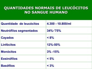 < 3% Basófilos < 5% Eosinófilos 3% -15% Monócitos 12%-50% Linfócitos < 8% Cayados 34%-’75% Neutrófilos segmentados 4.300 - 10.800/ml Quantidade  de leucócitos QUANTIDADES NORMAIS DE LEUCÓCITOS NO SANGUE HUMANO   
