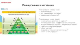 Планирование и мотивация
HISTOLOGY.expert
Планирование «сверху вниз»:
- экстраполяция?
- что изменилось в условиях?
- какие новые точки роста?
Планирование «снизу вверх»:
- число целевых действий по воронке?
- производительность и эффективность каждого?
- история конверсии воронки с поправкой на кризис?
- срок подготовки менеджеров?
- обмен опытом?
- ежедневное повышение компетенции?
- новые каналы продаж?
 