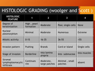 Wool Ger Histology of Oral Cancer | PPTX
