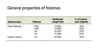 General properties of histones
 