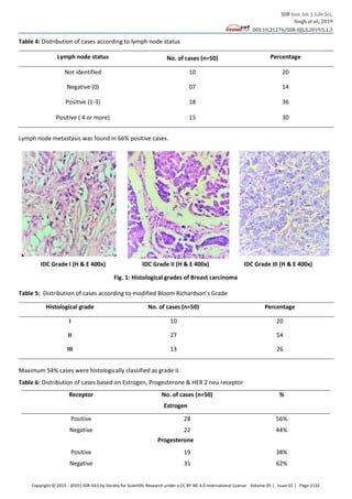 SSR Inst. Int. J. Life Sci.
Singh et al., 2019
DOI:10.21276/SSR-IIJLS.2019.5.1.3
Copyright © 2015 - 2019| SSR-IIJLS by Society for Scientific Research under a CC BY-NC 4.0 International License Volume 05 | Issue 01 | Page 2132
Table 4: Distribution of cases according to lymph node status
Lymph node status No. of cases (n=50) Percentage
Not identified 10 20
Negative (0) 07 14
Positive (1-3) 18 36
Positive ( 4 or more) 15 30
Lymph node metastasis was found in 66% positive cases.
IDC Grade I (H & E 400x) IDC Grade II (H & E 400x) IDC Grade III (H & E 400x)
Fig. 1: Histological grades of Breast carcinoma
Table 5: Distribution of cases according to modified Bloom Richardson’s Grade
Histological grade No. of cases (n=50) Percentage
I 10 20
II 27 54
III 13 26
Maximum 54% cases were histologically classified as grade II.
Table 6: Distribution of cases based on Estrogen, Progesterone & HER 2 neu receptor
Receptor No. of cases (n=50) %
Estrogen
Positive 28 56%
Negative 22 44%
Progesterone
Positive 19 38%
Negative 31 62%
 