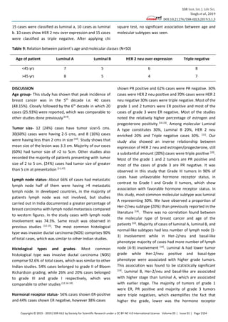 SSR Inst. Int. J. Life Sci.
Singh et al., 2019
DOI:10.21276/SSR-IIJLS.2019.5.1.3
Copyright © 2015 - 2019| SSR-IIJLS by Society for Scientific Research under a CC BY-NC 4.0 International License Volume 05 | Issue 01 | Page 2134
15 cases were classified as luminal a, 10 cases as luminal
b. 10 cases show HER 2 neu over expression and 15 cases
were classified as triple negative. After applying chi
square test, no significant association between age and
molecular subtypes was seen.
Table 9: Relation between patient’s age and molecular classes (N=50)
Age of patient Luminal A Luminal B HER 2 neu over expression Triple negative
<45 yrs 7 5 6 8
>45 yrs 8 5 4 7
DISCUSSION
Age group- This study has shown that peak incidence of
breast cancer was in the 5th
decade i.e. 40 cases
(48.15%). Closely followed by the 6th
decade in which 20
cases (25.93%) were reported, which was comparable to
other studies done previously[6-9]
.
Tumor size- 12 (24%) cases have tumor size>5 cms.
30(60%) cases were having 2-5 cms, and 8 (16%) cases
were having less than 2 cms in size [10]
. Study shows that
mean size of the lesion was 3.3 cm. Majority of our cases
(60%) had tumor size of >2 to 5cm. Other studies also
recorded the majority of patients presenting with tumor
size of 2 to 5 cm. (24%) cases had tumor size of greater
than 5 cm at presentation [11,12].
Lymph node status- About 66% of cases had metastatic
lymph node half of them were having >4 metastatic
lymph node. In developed countries, in the majority of
patients lymph node was not involved, but studies
carried out in India documented a greater percentage of
breast carcinoma with lymph nodal metastasis compared
to western figures. In the study cases with lymph node
involvement was 74.3%. Same result was observed in
previous studies [13-15]
. The most common histological
type was invasive ductal carcinoma (NOS) comprises 90%
of total cases, which was similar to other Indian studies.
Histological types and grades- Most common
histological type was invasive ductal carcinoma (NOS)
comprise 92.6% of total cases, which was similar to other
Indian studies. 54% cases belonged to grade II of Bloom
Richardson grading, while 26% and 20% cases belonged
to grade III and grade I respectively, which was
comparable to other studies [12,16-19].
Hormonal receptor status- 56% cases shown ER-positive
and 44% cases shown ER negative, however 38% cases
shown PR positive and 62% cases were PR negative. 30%
cases were HER 2 neu positive and 70% cases were HER 2
neu negative 30% cases were triple negative. Most of the
grade 1 and 2 tumors were ER positive and most of the
cases of grade 3 were ER negative. Most of the studies
noted the relatively higher percentage of estrogen and
progesterone positivity [14-23]
. Among molecular Luminal
A type constitutes 30%, Luminal B 20%, HER 2 neu
enriched 20% and Triple negative cases 30%. [15]
. Our
study also showed an inverse relationship between
expression of HER 2 neu and estrogen/progesterone, still
a substantial amount (20%) cases were triple positive [20]
.
Most of the grade 1 and 2 tumors are PR positive and
most of the cases of grade 3 are PR negative. It was
observed in this study that Grade III tumors in 90% of
cases have unfavorable hormone receptor status, in
contrast to Grade I and Grade II tumors, which show
association with favorable hormone receptor status. In
this study, most common molecular subtype was luminal
A representing 30%. We have observed a proportion of
Her-2/neu subtype (20%) than previously reported in the
literature [14]
. There was no correlation found between
the molecular type of breast cancer and age of the
patients[14]
. Majority of cases of luminal A, luminal B, and
normal-like subtypes had less number of lymph node (1-
3) involvement while in Her-2/neu and basal-like
phenotype majority of cases had more number of lymph
node (4-9) involvement [14]
. Luminal A had lower tumor
grade while Her-2/neu positive and basal-type
phenotype were associated with higher grade tumors.
This association was found to be statistically significant
[14]
. Luminal B, Her-2/neu and basal-like are associated
with higher stage than luminal A, which are associated
with earlier stage. The majority of tumors of grade 1
were ER, PR positive and majority of grade 3 tumors
were triple negatives, which exemplifies the fact that
higher the grade, lower was the hormone receptor
 