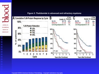 Copyright ©2004 American Society of Hematology. Copyright restrictions may apply.
Barlogie, B. et al. Blood 2004;103:20-32
Figure 3. Thalidomide in advanced and refractory myeloma
 