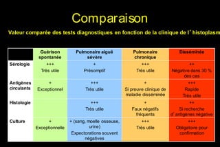 Comparaison

Valeur comparée des tests diagnostiques en fonction de la clinique de l’histoplasm

Guérison
spontanée

Pulmonaire aiguë
sévère

Pulmonaire
chronique

Disséminée

Sérologie

+++
Très utile

+
Présomptif

+++
Très utile

++
Négative dans 30 %
des cas

Antigènes
circulants

+
Exceptionnel

+++
Très utile

+
Si preuve clinique de
maladie disséminée

+++
Rapide
Très utile

+++
Très utile

+
Faux négatifs
fréquents

++
Si recherche
d’antigènes négative

+ (sang, moelle osseuse,
urine)
Expectorations souvent
négatives

+++
Très utile

+++
Obligatoire pour
confirmation

Histologie

Culture

+
Exceptionnelle

 
