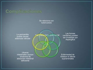 Se relaciona con
tuberculosis

La pericarditis
puede causar
estenosis valvular

Ulceras
intestinales causan
síndrome de
absorción intestinal
deficiente

Hay deterioro pulmonar

Las formas
cavitarias pueden
ser invadidas por
Aspergillus

Enfermedad de
Addison si afecta
suprarrenales

 