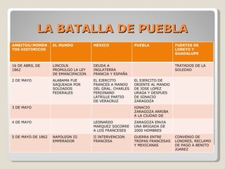 LA BATALLA DE PUEBLA AMBITOS/MOMENTOS HISTORICOS EL MUNDO MEXICO PUEBLA FUERTES DE LORETO Y GUADALUPE 16 DE ABRIL DE 1862 LINCOLN PROMULGO LA LEY DE EMANCIPACION DEUDA A INGLATERRA FRANCIA Y ESPAÑA TRATADOS DE LA SOLEDAD 2 DE MAYO ALABAMA FUE SAQUEADA POR SOLDADOS FEDERALES EL EJERCITO FRANCES A MANDO DEL GRAL. CHARLES FERDINAND LATRILLE PARTIO DE VERACRUZ EL EJERCITO DE ORIENTE AL MANDO DE JOSE LOPEZ URAGA Y DESPUES DE IGNACIO ZARAGOZA 3 DE MAYO IGNACIO ZARAGOZA ARRIBA A LA CIUDAD DE PUEBLA 4 DE MAYO LEONARDO MARQUEZ SOCORRE A LOS FRANCESES ZARAGOZA ENVIA UNA BRIGADA DE 2000 HOMBRES 5 DE MAYO DE 1862 NAPOLEON III EMPERADOR II INTERVENCION FRANCESA GUERRA ENTRE TROPAS FRANCESAS Y MEXICANAS CONVENIO DE LONDRES, RECLAMO DE PAGO A BENITO JUAREZ 