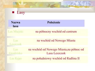 Lasy Nazwa lasu Położenie Las Miejski na północny wschód od centrum Las Leszczok na wschód od Nowego Miasta Las Grodzisko na wschód od Nowego Miasta,na północ od Lasu Leszczok Las Kępa na południowy wschód od Radlina II 