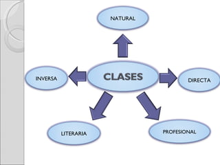 NATURAL INVERSA DIRECTA PROFESIONAL LITERARIA 