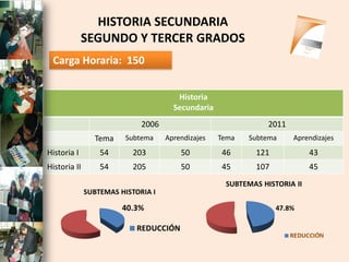 HISTORIA SECUNDARIA
             SEGUNDO Y TERCER GRADOS
 Carga Horaria: 150


                                  Historia
                                 Secundaria
                        2006                             2011
              Tema   Subtema   Aprendizajes   Tema   Subtema    Aprendizajes
Historia I     54     203          50         46      121           43
Historia II    54     205          50         45      107           45
 