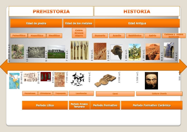 Linea de tiempo Mesopotamia Linea de tiempo Mesopotamia