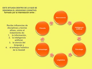 ESTÁ SITUADA DENTRO DE LO QUE SE
DENOMINA EL HEXÁGONO COGNITIVO
 formado por la interrelación entre :

                                                       Neurociencia




   Recibe influencias de
    disciplinas y teorías                                             Inteligencia
                                         Filosofía
                                                                        Artificial
       afines, como el
       tratamiento de:
    1. la información,
     2. la inteligencia
             artificial,
      3. la ciencia del
            lenguaje y
  4. el enfoque holístico
           de la Gestalt                Antropología                  Psicología




                                                       Lingüística
 