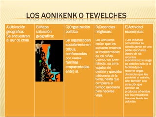 A)Ubicación geografica: Se encuestran al sur de chile B)Mapa ubicación geografica: C)Organización politica: Se organizaban socialmente en tribus, conformadas por varias familias emparentadas entre sí. D)Creencias religiosas: Los Aonikenk creían que los ancianos muertos se reencarnaban en los niños. Cuando un joven fallecía, su alma vagaba sin destino y quedaba prisionera de la tierra, hasta que cumpliera el tiempo necesario para hacerse vieja.  E)Actividad economica: : Las prácticas comerciales se constituyeron en una parte importante dentro de los recursos económicos; su auge se debió no sólo a la facilidad para recorrer largas distancias que les posibilitó el caballo, sino también a la atracción que ejercían los productos ofrecidos por los pobladores blancos desde las colonias   